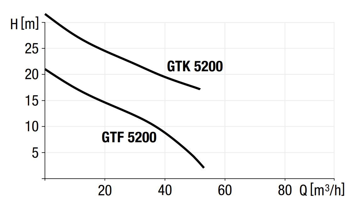 Pumping performance diagram for pump GTF/GTK 5200