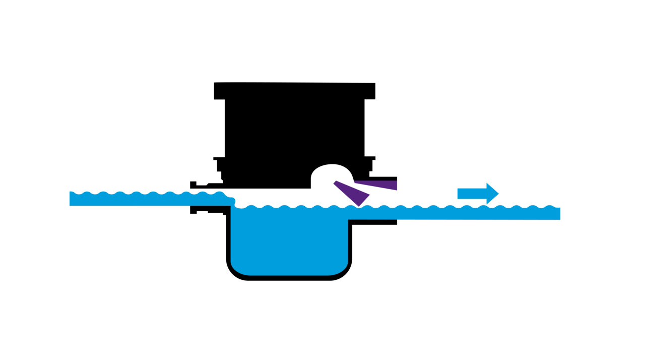Water flows down the natural gradient into the drain