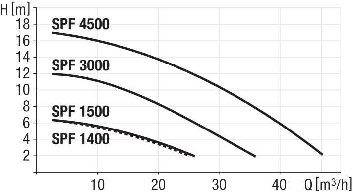 Pumping performance diagram for Ecolift XL
