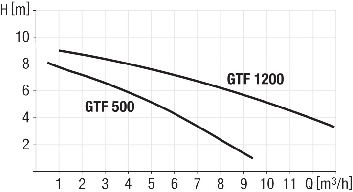 Pumping performance diagram for pump GTF500/1200