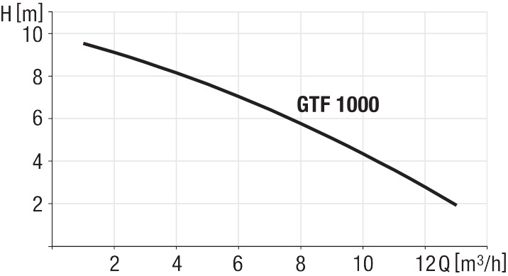 Pumping performance diagram for pump GTF1000