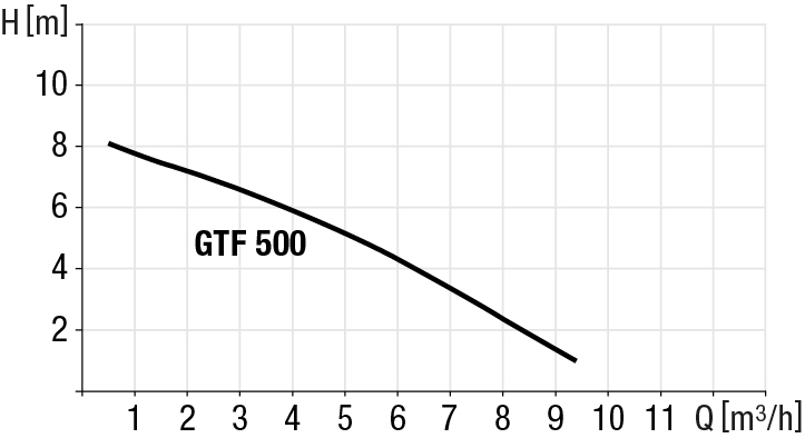 Pumping performance diagram for pump GTF 500