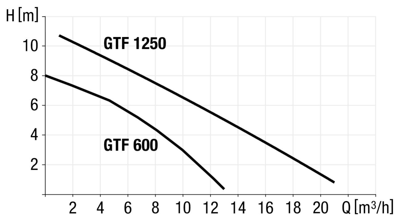 Pumping performance diagram for pumps GTF 600 and GTF 1250