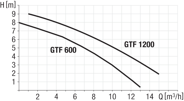 Pumping performance diagram for pump GTF 600/1200