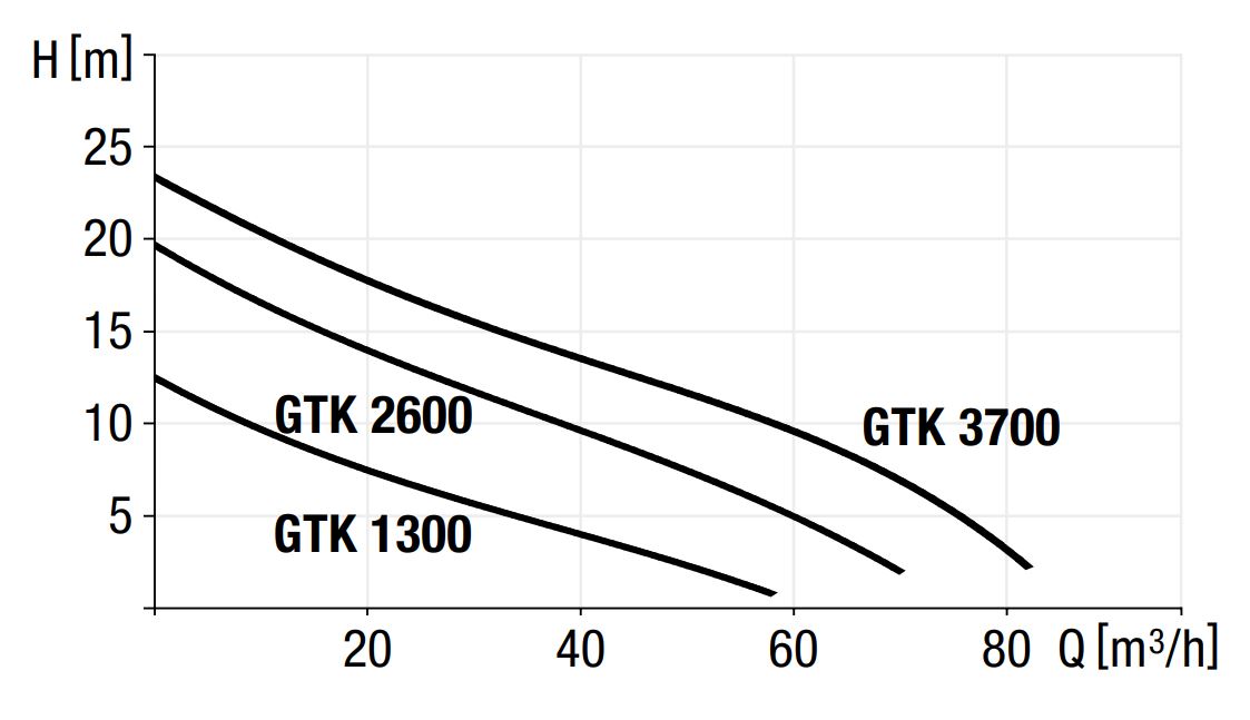 Pumping performance diagram for pump GTK 1300/2600/3700