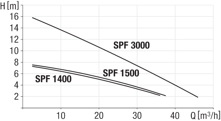 Pumping performance diagram for pump SPF 1400/1500/3000