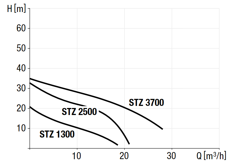 Pumping performance diagram for pump STZ 1300/2500/3700