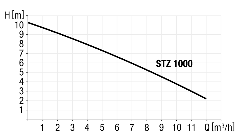 Pumping performance diagram for pump STZ 1000