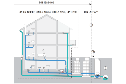 Illustration of the scope of DIN 1986-100 and DIN EN 12056-4