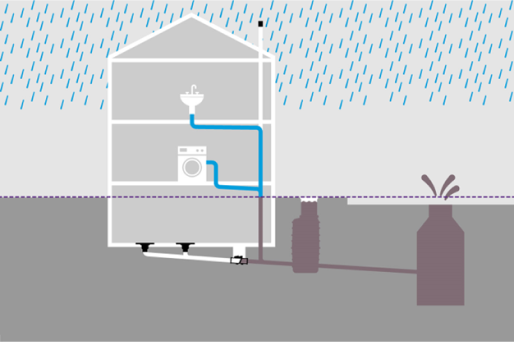 Downpipe behind the backwater valve A schematic diagram of a building in which the downpipe is connected to the main drainage pipe via a backwater valve.
