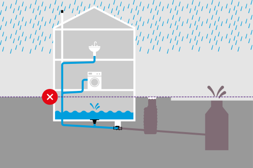 Functional diagram "incorrect": If drainage points located above the backwater level are drained via a backflow prevention system, there is a risk of internal flooding in the event of backflow.