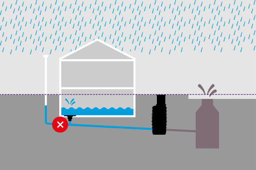Functional diagram "incorrect": If rainwater is channelled into the building’s waste water pipes, there is a risk of internal flooding.