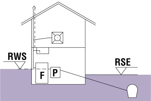 Calm water level above the backwater level Schematic diagram of a building showing a grease separator positioned higher than the backwater level.