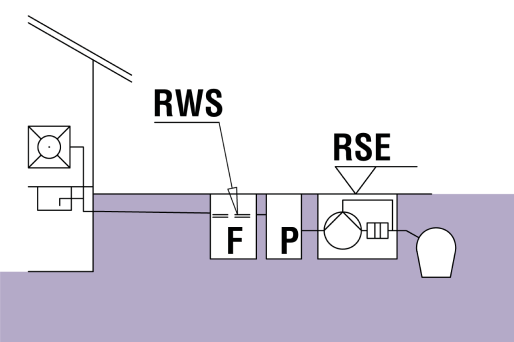 RSE: Backwater level RWS: calm water level F: grease separator P: sampling system