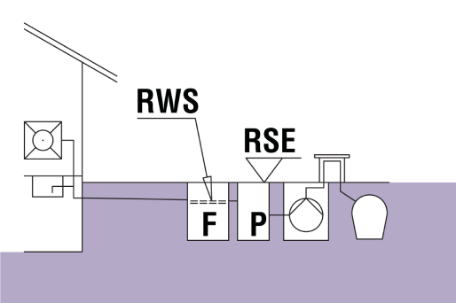 RSE: Backwater level RWS: Calm water level F: Grease separator P: Sampling system