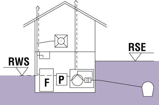 A schematic diagram of a building showing the grease separator and the backwater level.