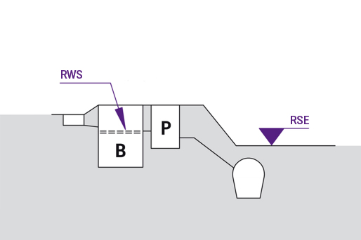 Schematic diagram of a separator with a raised level above the backwater level