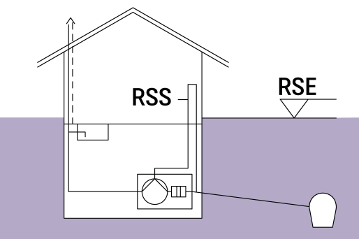 Schematic diagram of a building with a backflow prevention pump and a sewer pipe leading to the mains drainage system.