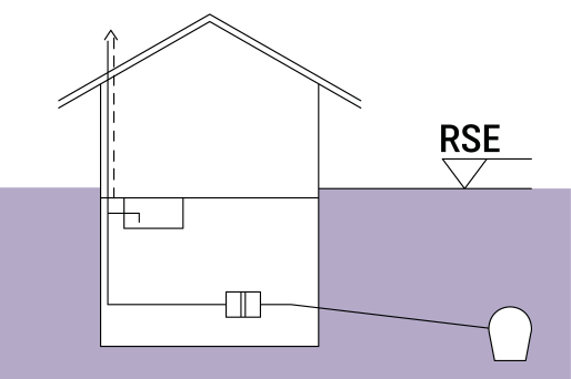 Schematic diagram of a building with a backwater valve and a drainage pipe leading to the mains.