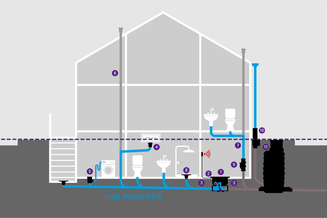 A schematic diagram of a building showing various drainage fixtures in the basement, which are protected from backwater from the sewer by a backwater pumping station.
