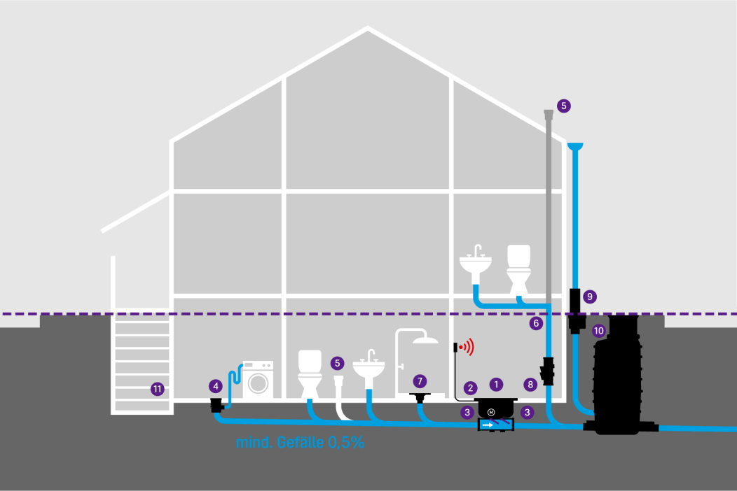 A schematic diagram of a building showing various drainage fixtures in the basement, which are protected against backwater from the sewer by a backwater valve.