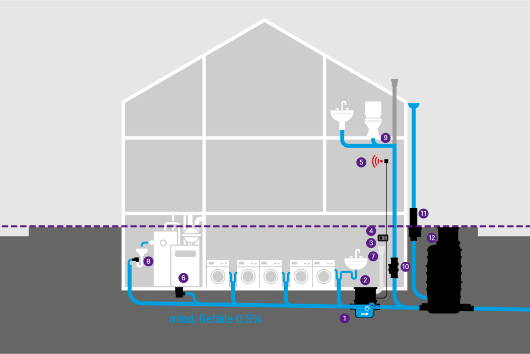 A schematic diagram of a building showing various drainage fixtures in the basement, which are protected against backwater from the sewer by a backwater pumping station.