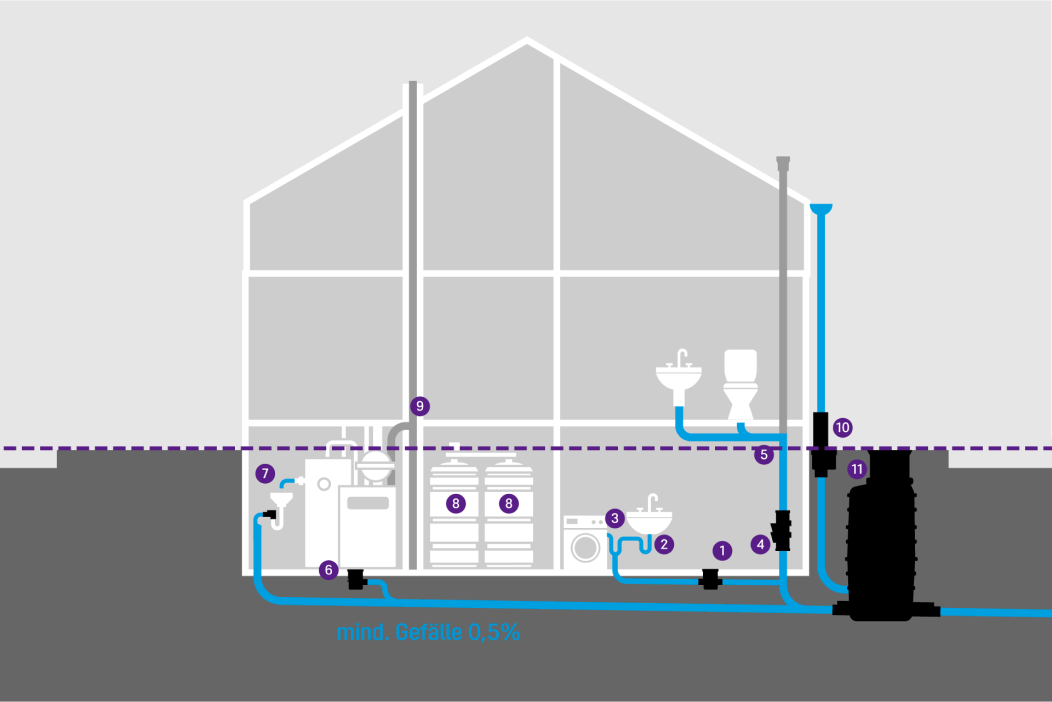 A schematic diagram of a building showing various drainage fixtures in the basement, which are protected by a basement drain with a backwater valve.
