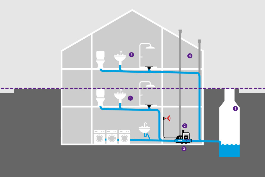 A schematic diagram of a building with various drainage fixtures, protected from backwater from the sewer by a hybrid lifting station.