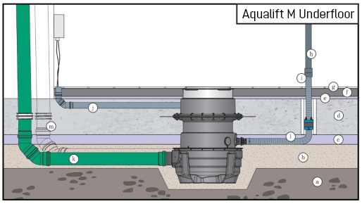 Installation of the Aqualift M Underfloor lifting station