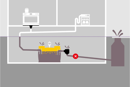Illustration: A lack of backflow prevention in a grease separator can lead to flooding in the basement
