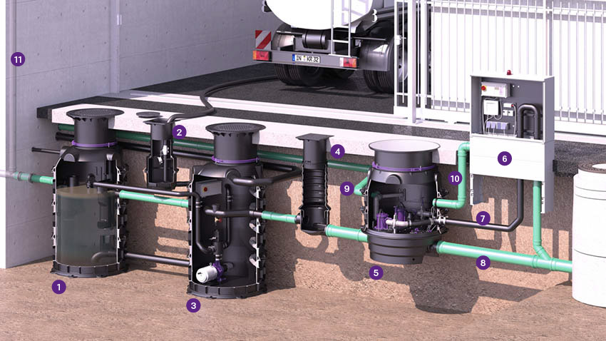 Installation recommendation: EasyClean ground grease separator with an Ecolift XL hybrid lifting station installed downstream Installation recommendation: EasyClean ground grease separator with an Ecolift XL hybrid lifting station installed downstream