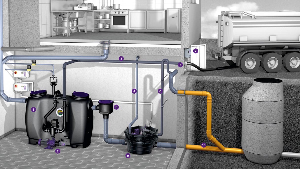 Installation example: EasyClean free Auto Mix & Pump grease separator with connected Ecolift XL hybrid lifting station Installation example: EasyClean free Auto Mix & Pump grease separator with connected Ecolift XL hybrid lifting station