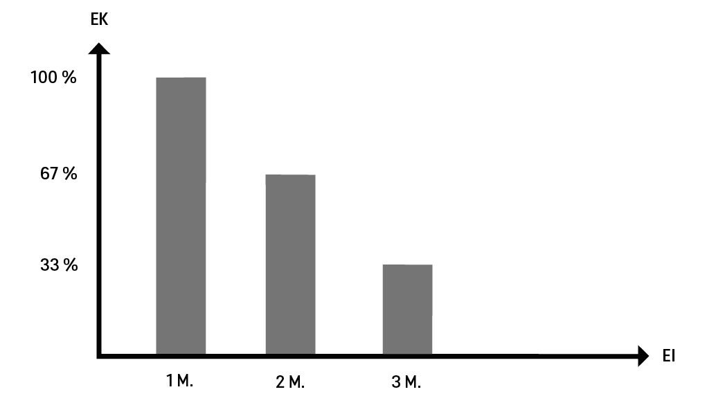 Chart showing waste disposal savings
