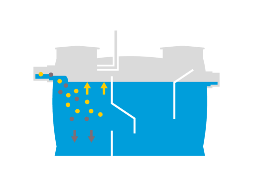 A schematic diagram of a starch separator into which wastewater flows from the left, with starch settling upwards and suspended solids settling downwards.