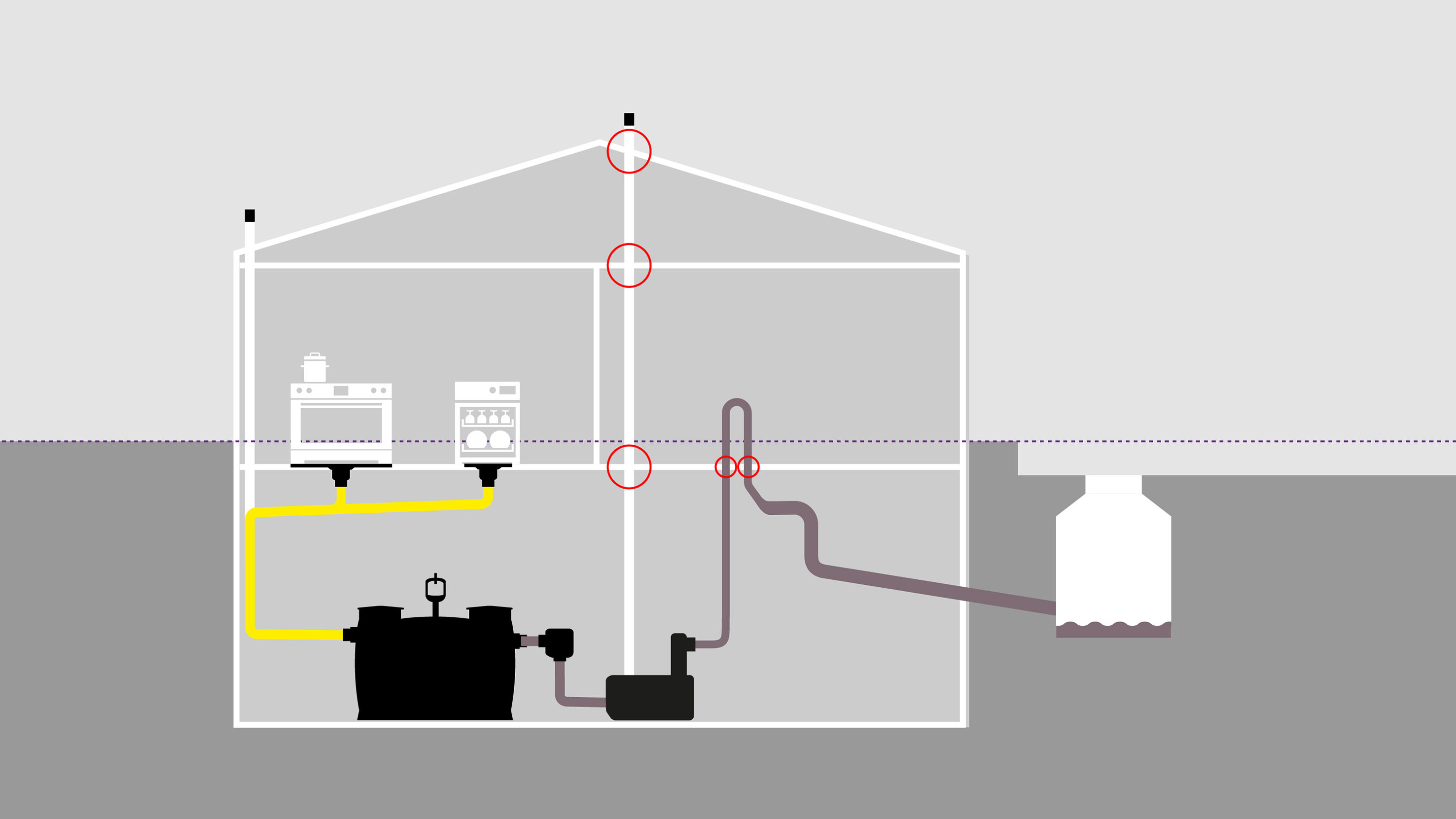Schematic diagram: the classic backwater prevention system with a ventilation pipe and backwater loop. Schematic diagram: the classic backwater prevention system with a ventilation pipe and backwater loop.