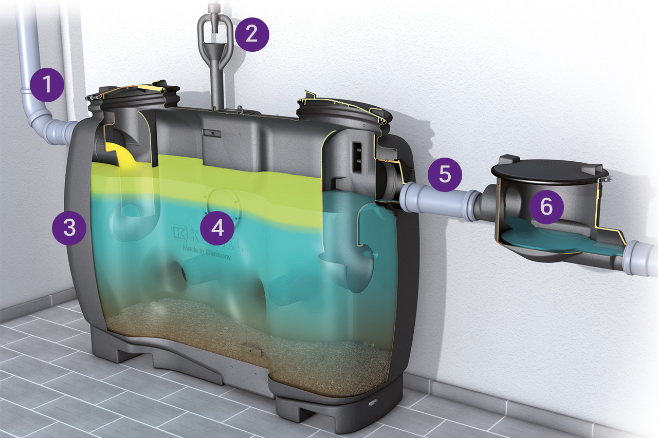 Functional diagram of the EasyClean free grease separator