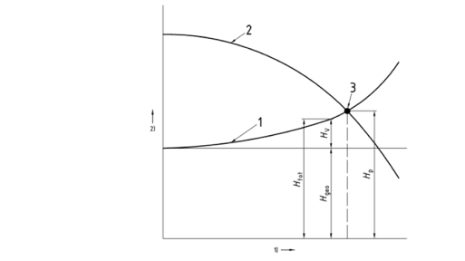 Diagram showing the performance curves of a lifting station Diagram showing the performance curves of a lifting station