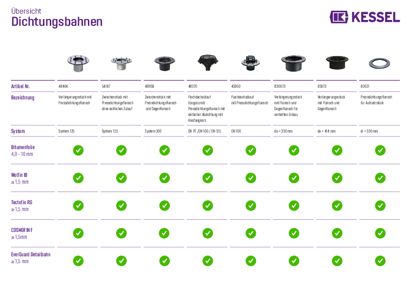 Overview of waterproofing layers